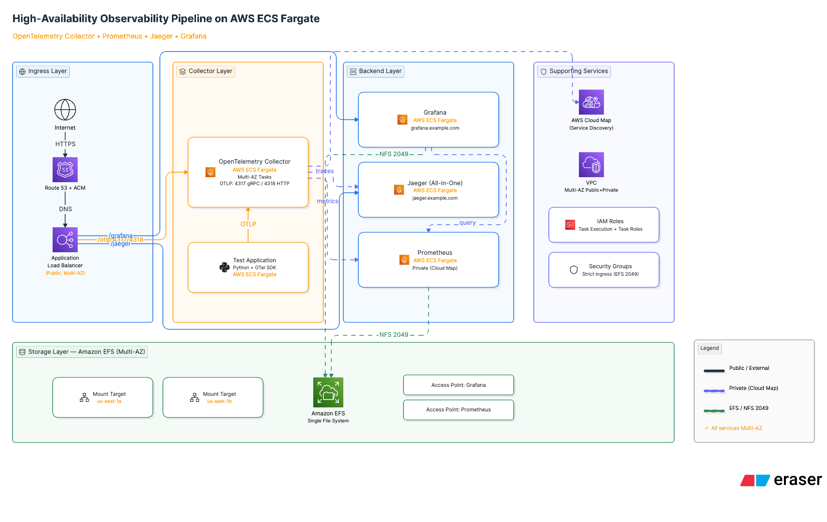 AWS High-Availability Observability Stack with Prometheus, Jaeger, OpenTelemetry Collector and Grafana