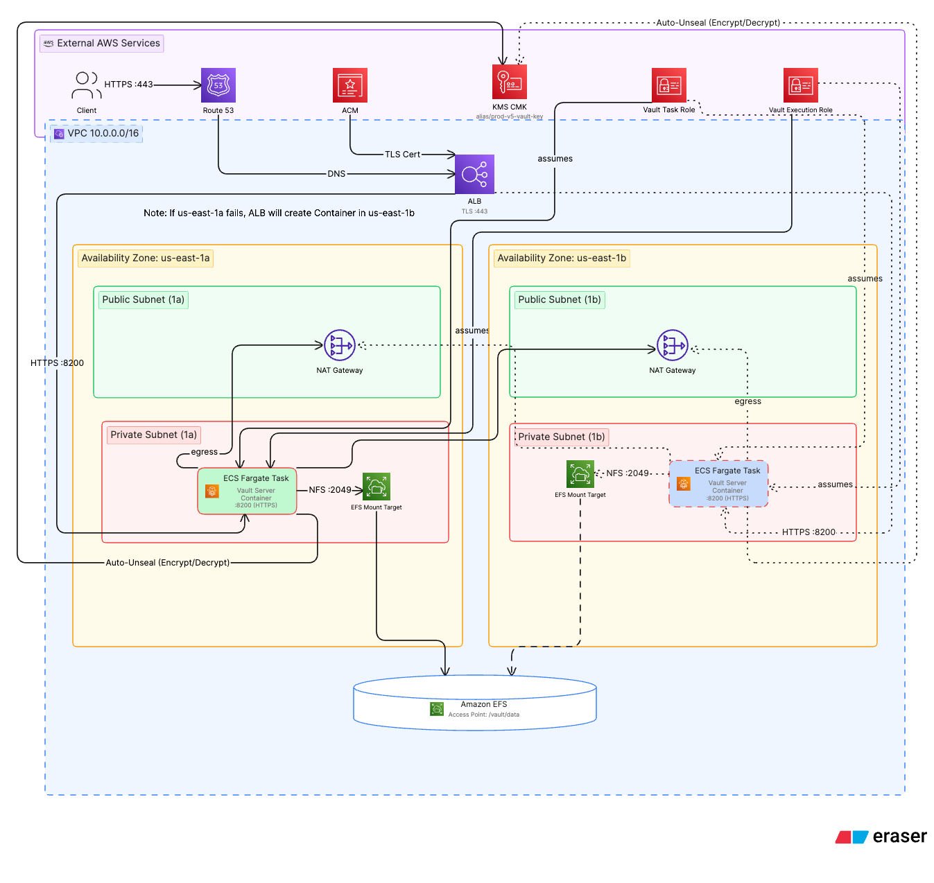 Production-grade HashiCorp Vault on AWS ECS Fargate using integrated Raft Storage and AWS KMS Auto-Unseal configuration